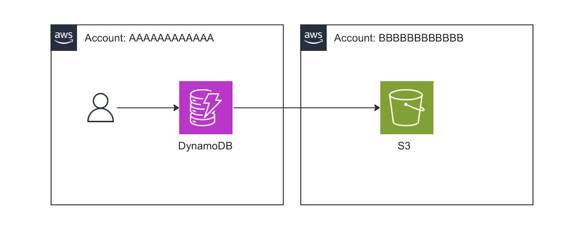 The image of exporting from DynamoDB in one account to S3 in another account